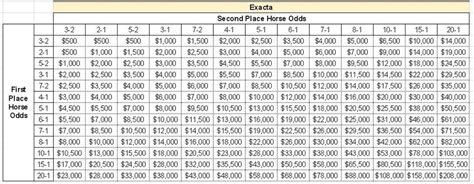 exacta payout chart